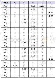 表3 乌金塘水库上游段河流健康评价四级指标联系度