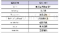 《表2“重点国控断面”节点的属性名称及说明》