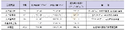 表1 山西省农业灌区建设及灌溉情况