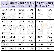 表2 山西省各地市农业节水灌溉情况