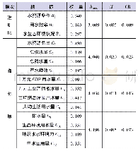 表3 综合要素：基于层次分析法的山西省水安全综合评价