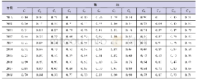 表5 标准化处理后的水安全评级指标值