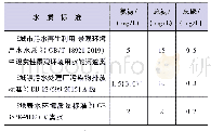 表5 标准中氨氮、总磷和总氮限值比较