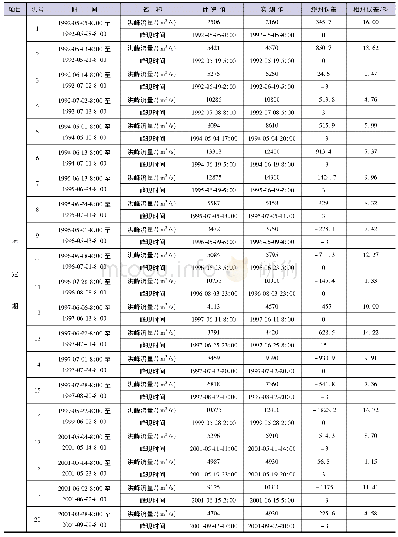 表3 万安水库新安江次模型模拟结果