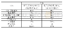 《表1 采用不同教学模式的班级成绩对比》