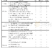 《表1 专业课程思政化标准评价体系结果及讨论》