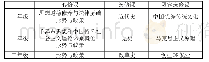 表1 高职院校思政课课程设置表