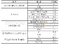 表3 团体辅导调查问卷结果