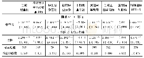 《表3 对于迁移者结果的影响》