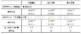 《表4 移民对犯罪、普通最小二乘法和工具变量估计值、基线规格的影响》