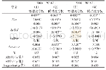《表9 政府审计建立健全制度效应与地方政府债务增长:不同财政分权情境下的检验》