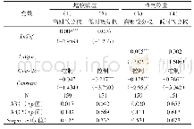 表1 0 政府审计增收节支效应与地方政府债务增长:不同财政分权情境下的检验 (2005—2014年)