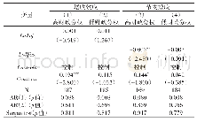 表1 3 政府审计增收节支效应与地方府债务增长:不同财政分权情境下的检验 (2005—2016年)