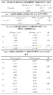 表7 非标意见内容与审计师的变更方向