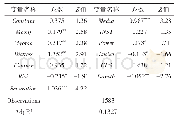 《表5 上市公司降低缺陷严重程度披露下的回归结果分析》