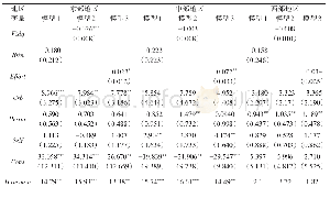 表6 分区归回结果：多任务委托代理模型下地方政府债务管理激励契约设计——基于省级面板数据的实证检验