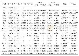 表2 变量描述性统计：董事高管责任保险与审计费用增加:监督、激励还是纵容——基于中国A股经验数据的实证研究