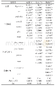 表1 大学生互联网消费信贷Logit回归结果