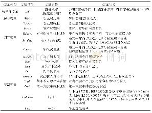 表1 变量定义表：代理冲突、激励约束机制与并购商誉