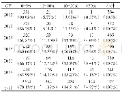 表2 样本与被解释变量（GW）各年度的分布情况统计