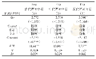 表9 不同代理冲突程度的公司中商誉规模与公司绩效的关系