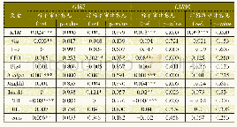 《表6 事件日前后3天和10天不同审计意见对增量信息的影响》