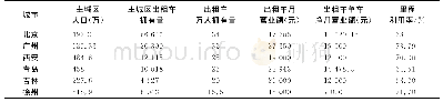 《表1 不同城市出租车的数据统计》