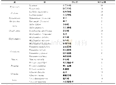 《表1 所用标本种类及数量》