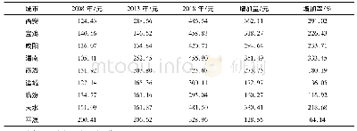 《表5 加权平均旅行费用可达性》