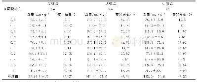 表3 各样点钴元素垂直分布特征及变异系数