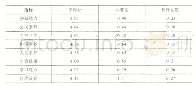 《表2 第四轮德尔菲专家意见定量分析表》