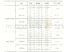 表6 不同年级学生社会参与素养具体项目统计表