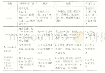 《表2 四种常见的学生评教工具的基本情况》