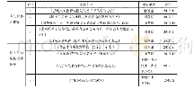 表1《纲要》颁布以来国家义务教育均衡发展政策