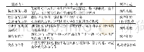 表2 高中生物学科学探究测评内容及测评方式