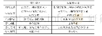 《表1 挑战性学习与一般性学习的差别》