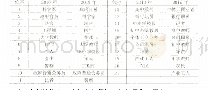 《表7 20种职业声望在2010年与2019年的排序》