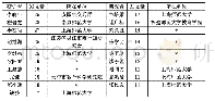 表1 高职阶段课程设置：国外中小学教育研究的特征与热点探析——基于《外国中小学教育》期刊的文献计量分析