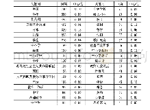 《表2 各变量描述性统计：国外中小学教育研究的特征与热点探析——基于《外国中小学教育》期刊的文献计量分析》