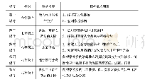 表1 初中科学类衔接教学实验能力期望目标与层级分布