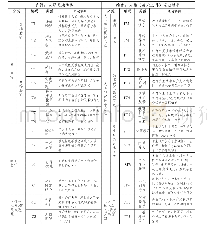 表2 课堂互动形式：人际言语、人物操作编码表