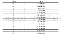 表3 二级指标权重：基于评语反向优化课堂教学评价量表的文本分析