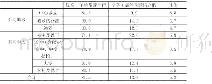 表3 不同人口学特征家长希望孩子在家里带养支持政策的百分数比较（%）