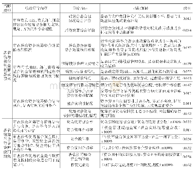 表1 涉农统筹整合资金绩效审计评价指标及其权重赋值