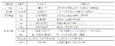 表1 变量定义：政府审计、非效率投资与产能利用率提升