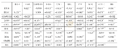 表5 变量相关性检验：资本市场开放、产品市场竞争与审计师选择——基于双重制度压力视角的实证研究