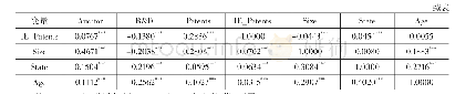 表3 主要变量的Pearson相关系数与偏相关系数
