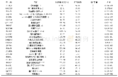 《表1 25个共有差异蛋白》