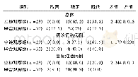 《表3 2组生命质量疗效比较[例 (%) ]》