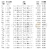 《表2 各元素线性方程、相关系数及检测限》